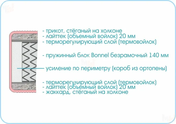 Матрас Люкс Стандарт 90х190 см